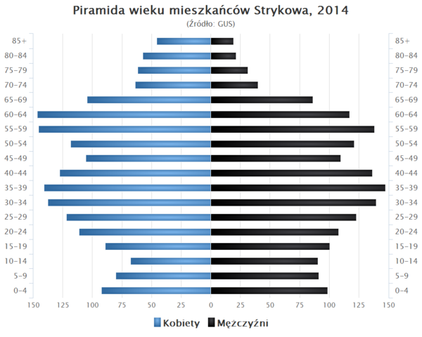 Piramida wieku Strykow.png