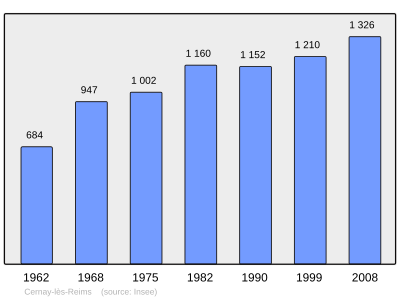 Reference: 
 INSEE [2]