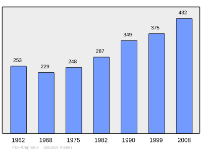 Reference: 
 INSEE [2]