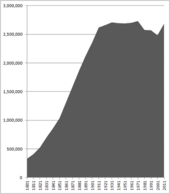 The population of Greater Manchester increased from around 328 thousand in 1801, to 2.8M in 2021. Population of Greater Manchester.png