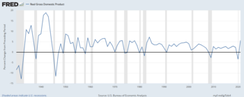 Recessions in the United States - 1930 through 2021 Recessions in the United States -- 1930 through 2021.png