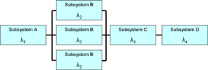 A reliability block diagram showing a "1oo3" (1 out of 3) redundant designed subsystem Reliability block diagram.png