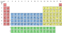 The modern periodic table of the elements. The horizontal rows are called periods and the vertical columns are called groups or families. Simple Periodic Table Chart-blocks.svg