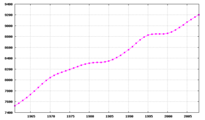 Crescita demografica in Svezia dal 1961 al 2003