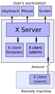 X窗口系统的协议和架构第1张