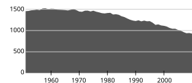 Befolkningsutvikling kommune 1929.svg