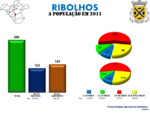 Evolução da População 1864 / 2011