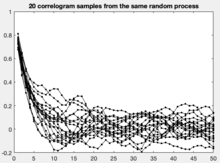 20 correlograms from 400-point samples of the same random process as in the previous figure. Correlogram samples.png