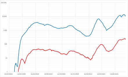 Daily new cases (blue) and deaths (red) on a logarithmic scale. Daily CoViD BD.svg