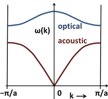 Dispersion curves in linear diatomic chain Diatomic phonons.png