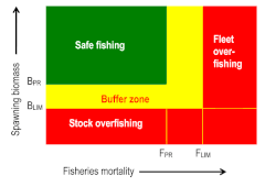 Visualization of a Harvest Control Rule (HCR)