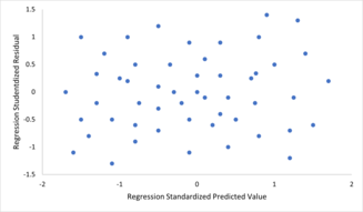 To check for violations of the assumptions of linearity, constant variance, and independence of errors within a linear regression model, the residuals are typically plotted against the predicted values (or each of the individual predictors). An apparently random scatter of points about the horizontal midline at 0 is ideal, but cannot rule out certain kinds of violations such as autocorrelation in the errors or their correlation with one or more covariates. Independence of Errors Assumption for Linear Regressions.png