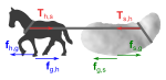 马拉石头案例示意图。同样颜色的两个向量标志代表一对作用力与反作用力。