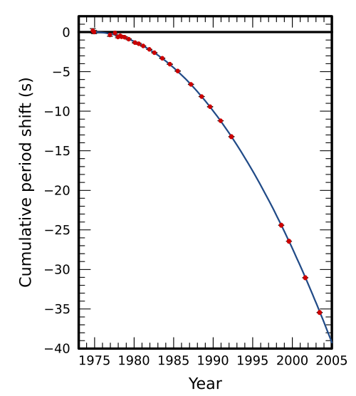 500px-PSR_B1913%2B16_period_shift_graph.svg.png