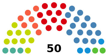 Représentation du résultat sur un axe gauche-droite