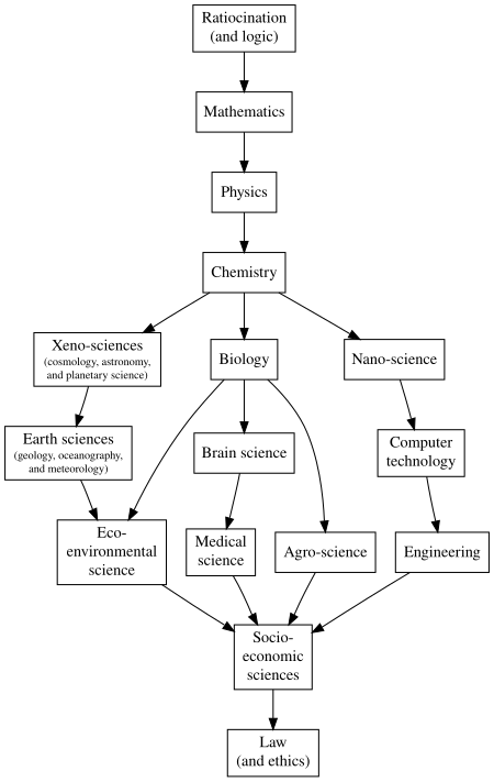 Chemistry, the central science, partial ordering of the sciences proposed by Balaban and Klein. Partial ordering of the sciences Balaban Klein Scientometrics2006 615-637.svg