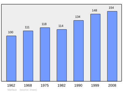 Reference: 
 INSEE [2]