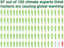 http://upload.wikimedia.org/wikipedia/commons/thumb/0/04/Ratio_of_publishing_climate_scientists_who_believe_humans_are_warming_the_planet.jpg/220px-Ratio_of_publishing_climate_scientists_who_believe_humans_are_warming_the_planet.jpg