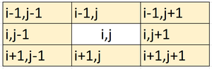 coordinate relative delle celle adiacenti a quella (i,j)