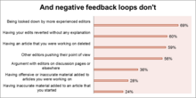 Data from April 2011 Editor Survey shows the top reported reasons for hating to contribute. WP April 2011, Editor Survey, Negative feedback loops don't work.png