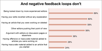 "What makes you less likely to edit?" WP Editor Survey April 2011