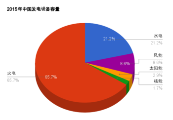 中國能源結構