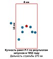 Кучность ракет Р-1 в 1952 году