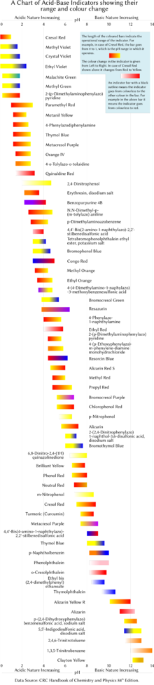 pH indicators: a graphic view Acid-base-indicators.png