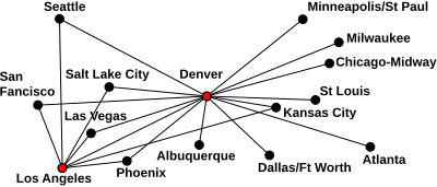 Hub and spoke airline route structures.