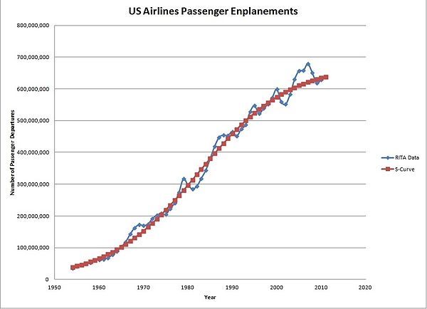 Potential Kilometers per International Flight