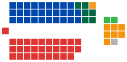 Government (30)

Labor (30)

Opposition (36)
Coalition

Liberal (29)

National (6)

CLP (1)

Crossbench (10)

Democrats (7)

Greens (2)

Independent (1) Australian Senate elected members, 1993.svg