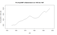 Basque country's GDP per capita graph (US dollar) Baskenland Pro Kopf BIP.png