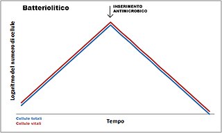 Effetto batteriolitico