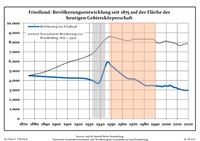 Befolkningsutvecklingen i de nuvarande gränserna Blå linje: Befolkning -- Prickade linjen: Jämförelse med utvecklingen av Brandenburg Grå bakgrund: Period av Nazi styre -- Röd bakgrund: Period av kommunistiskt styre