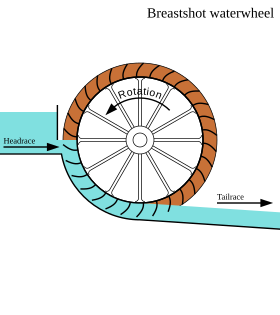 3.paso de flujo conducido