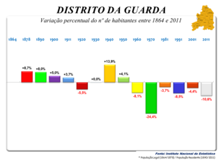 Variação da População 1864 / 2011