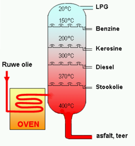 Schematische weergave van een destillatietoren. Fracties met een hoog kookpunt condenseren onderin de toren waar de temperatuur het hoogst is en fracties met een laag kookpunt condenseren bovenin de toren.