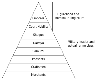 A social hierarchy chart based on old academic theories. Such hierarchical diagrams were removed from Japanese textbooks after various studies in the 1990s revealed that peasants, craftsmen, and merchants were in fact equal and merely social categories. Successive shoguns held the highest or near-highest court ranks, higher than most court nobles. Edo social structure.svg