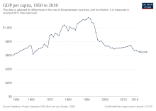 Historical development of GDP per capita GDP per capita development of Burundi.svg