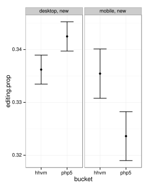 The proportion of new editors per newly registered user is plotted by experimental condition and registration interface.