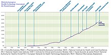 Historical progress- Health Tech. Assessment Dr Piyush Kumar