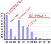 Racially motivated murders per decade from 1865 to 1965.