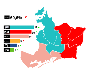 Elecciones municipales de 2023 en Barcelona