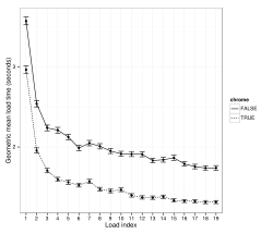 Mean load time is plotted by browser and event load index for each experimental condition.