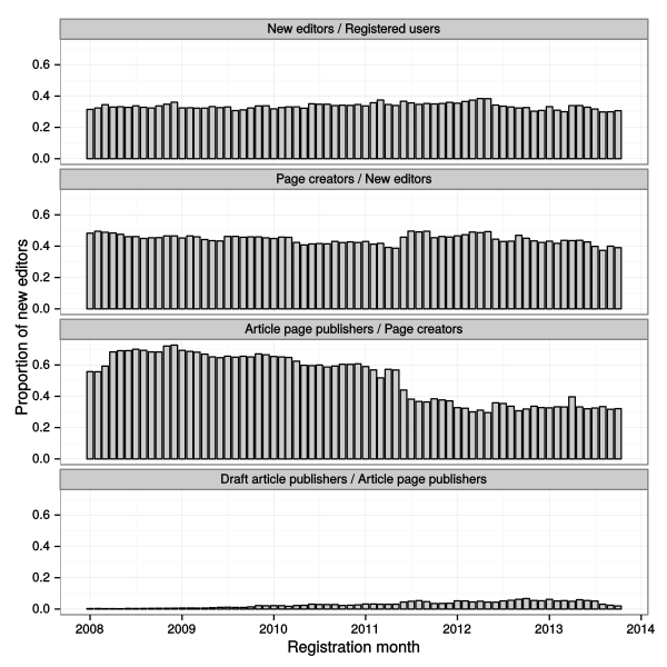 The relative proportion of new editors is plotted by where they land in the draft article creation funnel.