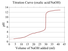 A typical titration curve of a diprotic acid titrated with a strong base. Shown here is oxalic acid titrated with sodium hydroxide. Both equivalence points are visible. Oxalic acid titration grid.svg