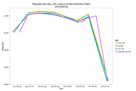Figure 6: traffic with the updated new directory filter applied, compared to the datasets in Figure 5.