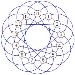 The Paley graph of order 13, a circulant graph formed as the Cayley graph of Z/13 with generator set {1,3,4} Paley13.svg