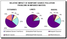 Nonpoint source pollutants, such as sediments, nutrients, pesticides, fertilizers and animal wastes, account for more than half of the pollution in U.S. waters. Percentages sources of pollution that impair water bodies.gif