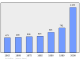 Evolucion de la populacion